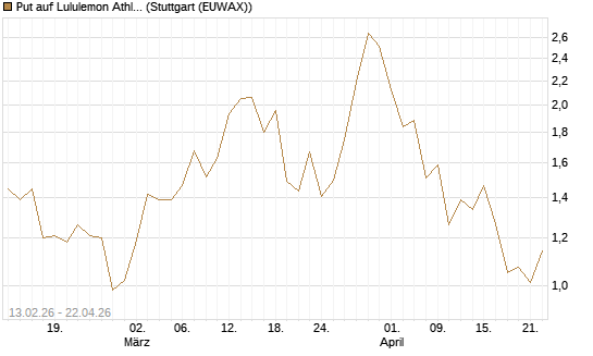 Put auf Lululemon Athletica [J.P. Morgan Structured Products B.V.] Chart