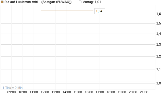 Put auf Lululemon Athletica [J.P. Morgan Structured Products B.V.] Chart