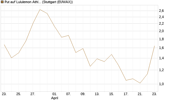 Put auf Lululemon Athletica [J.P. Morgan Structured Products B.V.] Chart