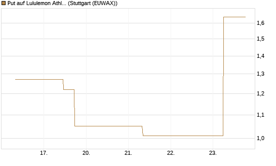Put auf Lululemon Athletica [J.P. Morgan Structured Products B.V.] Chart
