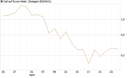 Call auf Exxon Mobil [J.P. Morgan Structured Products B.V.] Chart