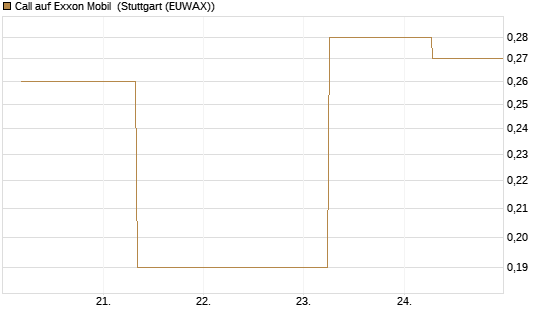 Call auf Exxon Mobil [J.P. Morgan Structured Products B.V.] Chart