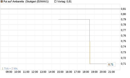 Put auf Ambarella [J.P. Morgan Structured Products B.V.] Chart