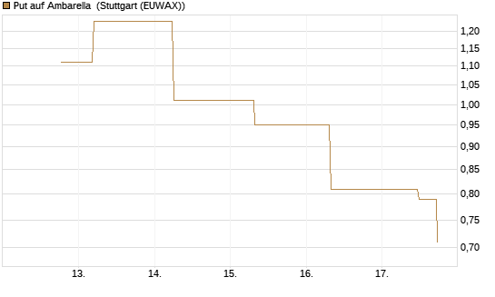 Put auf Ambarella [J.P. Morgan Structured Products B.V.] Chart