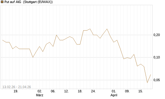 Put auf AIG [J.P. Morgan Structured Products B.V.] Chart