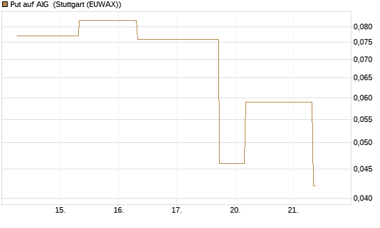 Put auf AIG [J.P. Morgan Structured Products B.V.] Chart
