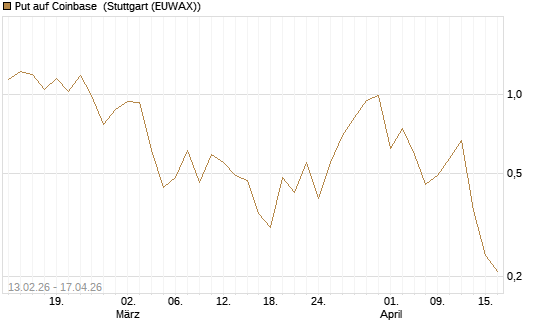 Put auf Coinbase [J.P. Morgan Structured Products B.V.] Chart