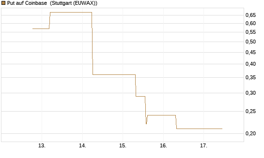 Put auf Coinbase [J.P. Morgan Structured Products B.V.] Chart