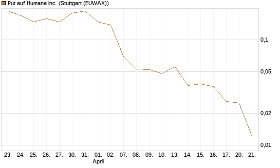 Put auf Humana Inc [J.P. Morgan Structured Products B.V.] Chart