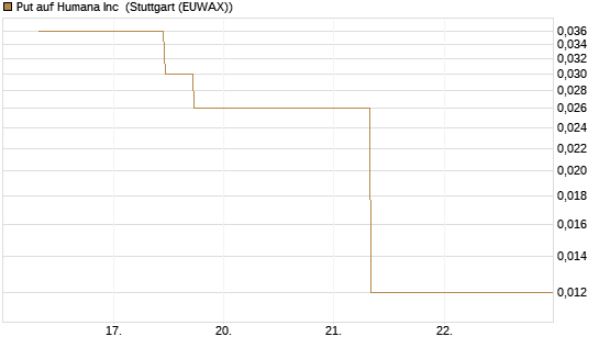 Put auf Humana Inc [J.P. Morgan Structured Products B.V.] Chart