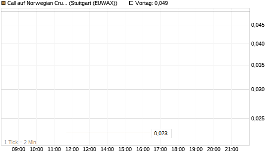 Call auf Norwegian Cruise Line Holdings [J.P. Morgan Structured Products B.V.] Chart