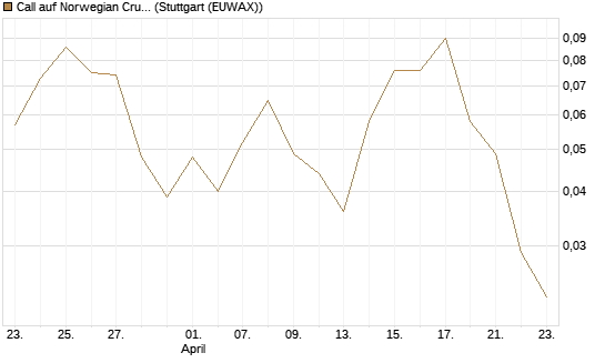 Call auf Norwegian Cruise Line Holdings [J.P. Morgan Structured Products B.V.] Chart