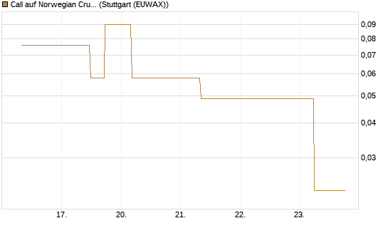 Call auf Norwegian Cruise Line Holdings [J.P. Morgan Structured Products B.V.] Chart
