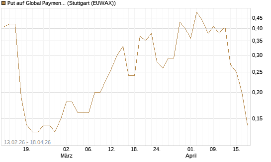 Put auf Global Payments [J.P. Morgan Structured Products B.V.] Chart