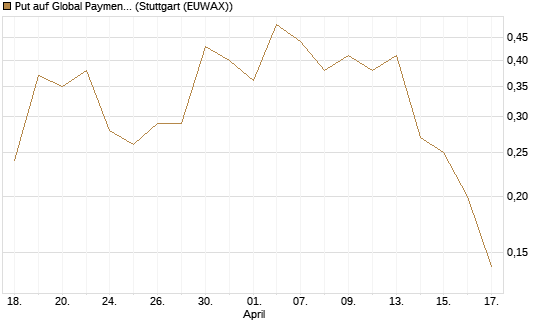 Put auf Global Payments [J.P. Morgan Structured Products B.V.] Chart