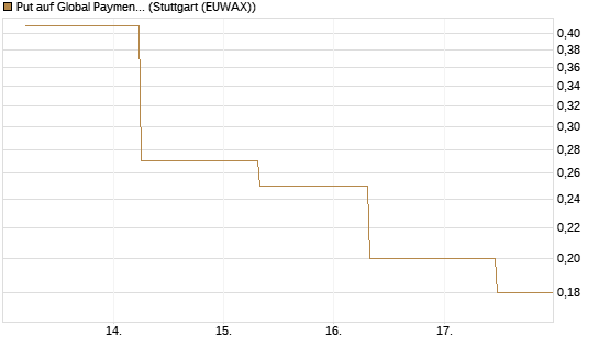 Put auf Global Payments [J.P. Morgan Structured Products B.V.] Chart
