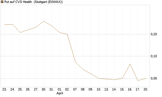 Put auf CVS Health [J.P. Morgan Structured Products B.V.] Chart