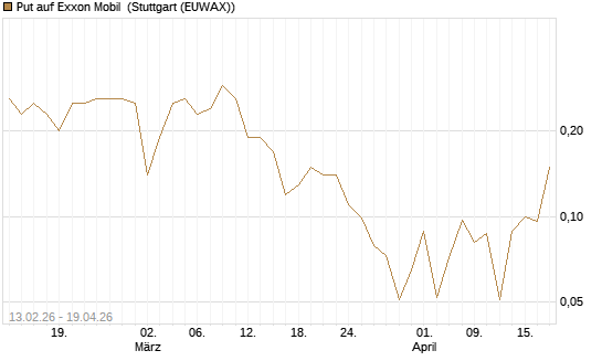 Put auf Exxon Mobil [J.P. Morgan Structured Products B.V.] Chart