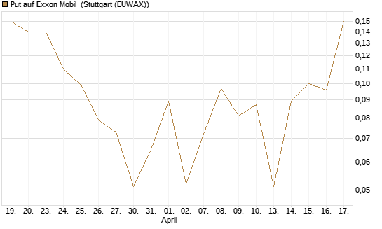 Put auf Exxon Mobil [J.P. Morgan Structured Products B.V.] Chart