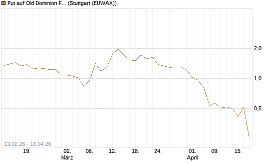 Put auf Old Dominion Freight Line [J.P. Morgan Structured Products B.V.] Chart