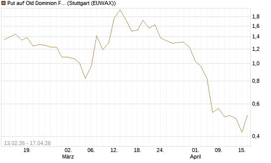 Put auf Old Dominion Freight Line [J.P. Morgan Structured Products B.V.] Chart