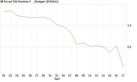 Put auf Old Dominion Freight Line [J.P. Morgan Structured Products B.V.] Chart