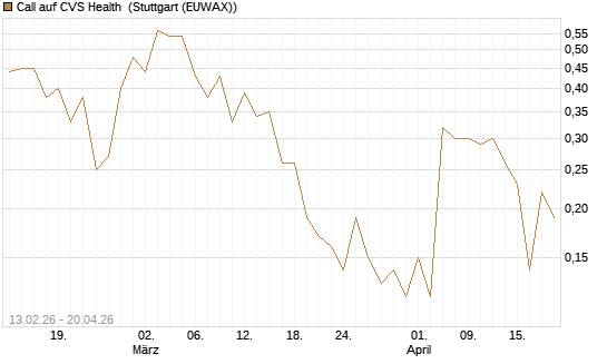 Call auf CVS Health [J.P. Morgan Structured Products B.V.] Chart