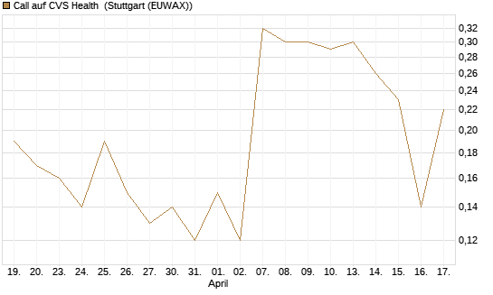 Call auf CVS Health [J.P. Morgan Structured Products B.V.] Chart