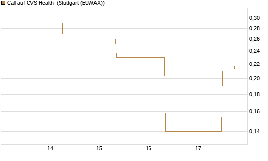 Call auf CVS Health [J.P. Morgan Structured Products B.V.] Chart