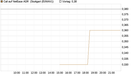 Call auf NetEase ADR [J.P. Morgan Structured Products B.V.] Chart