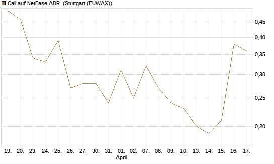 Call auf NetEase ADR [J.P. Morgan Structured Products B.V.] Chart