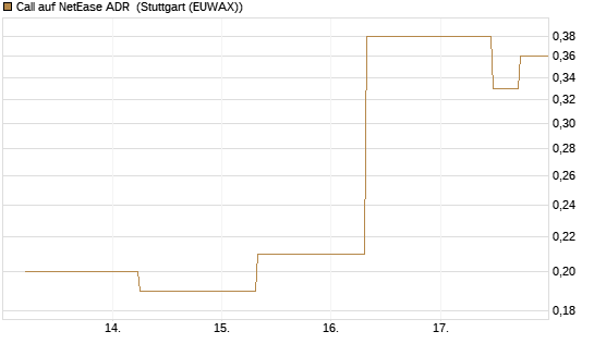 Call auf NetEase ADR [J.P. Morgan Structured Products B.V.] Chart