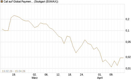 Call auf Global Payments [J.P. Morgan Structured Products B.V.] Chart