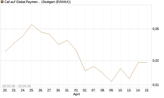 Call auf Global Payments [J.P. Morgan Structured Products B.V.] Chart