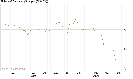 Put auf Carvana [J.P. Morgan Structured Products B.V.] Chart