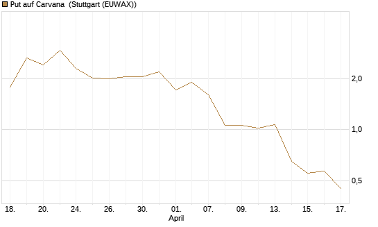 Put auf Carvana [J.P. Morgan Structured Products B.V.] Chart