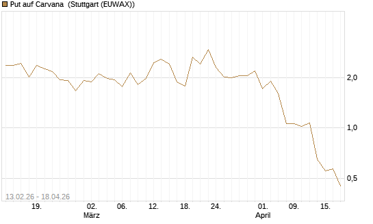 Put auf Carvana [J.P. Morgan Structured Products B.V.] Chart