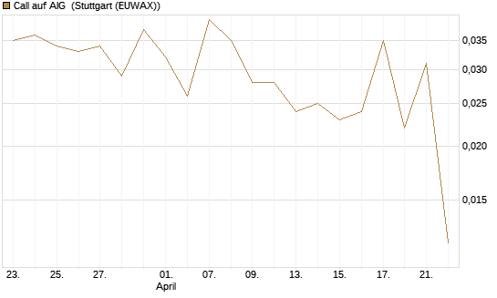 Call auf AIG [J.P. Morgan Structured Products B.V.] Chart