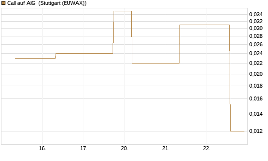 Call auf AIG [J.P. Morgan Structured Products B.V.] Chart