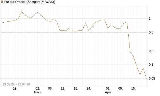 Put auf Oracle [J.P. Morgan Structured Products B.V.] Chart