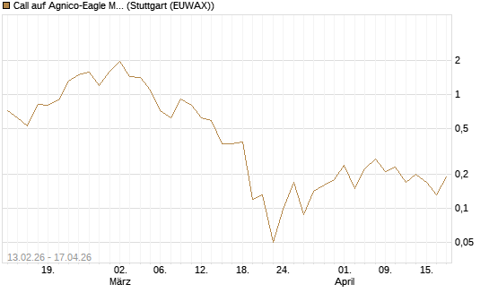 Call auf Agnico-Eagle Mines [J.P. Morgan Structured Products B.V.] Chart