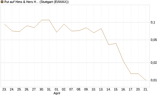 Put auf Hims & Hers Health A [J.P. Morgan Structured Products B.V.] Chart