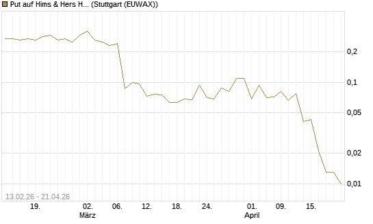 Put auf Hims & Hers Health A [J.P. Morgan Structured Products B.V.] Chart