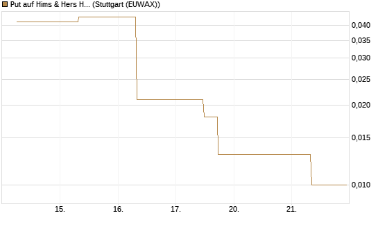 Put auf Hims & Hers Health A [J.P. Morgan Structured Products B.V.] Chart