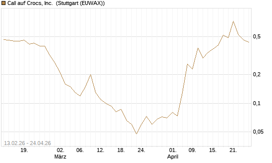 Call auf Crocs, Inc. [J.P. Morgan Structured Products B.V.] Chart