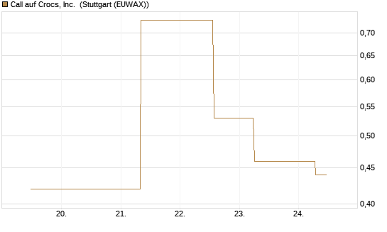 Call auf Crocs, Inc. [J.P. Morgan Structured Products B.V.] Chart