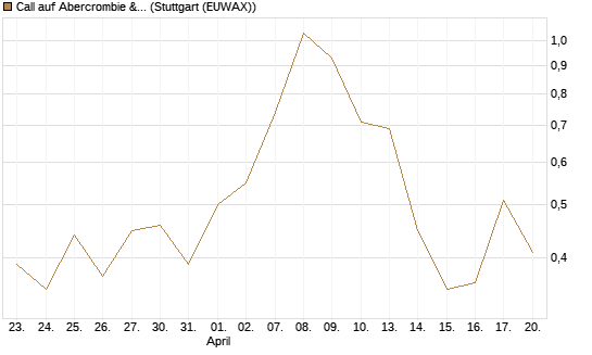 Call auf Abercrombie & Fitch [J.P. Morgan Structured Products B.V.] Chart