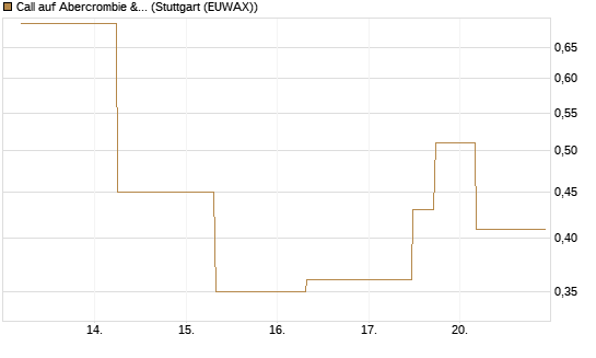 Call auf Abercrombie & Fitch [J.P. Morgan Structured Products B.V.] Chart