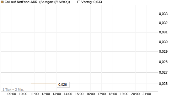 Call auf NetEase ADR [J.P. Morgan Structured Products B.V.] Chart