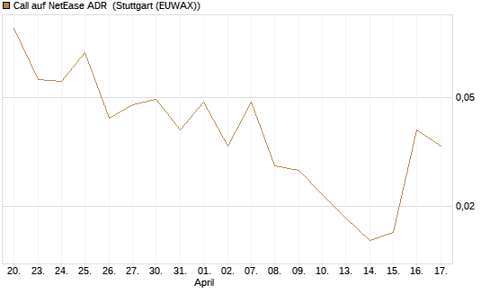 Call auf NetEase ADR [J.P. Morgan Structured Products B.V.] Chart